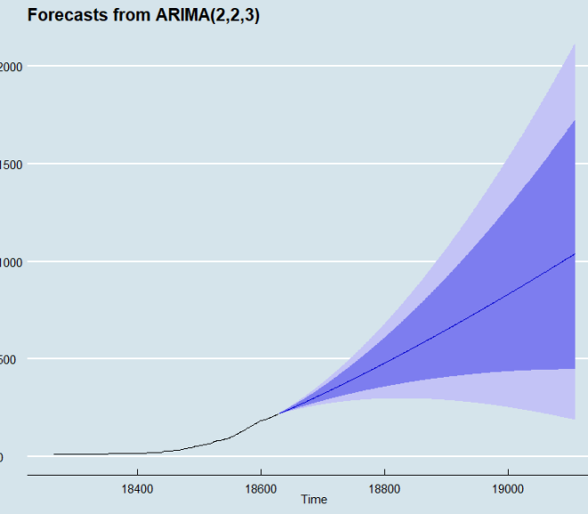 Predicting subscriber growth for my YouTube  channel using Time Series methods in R