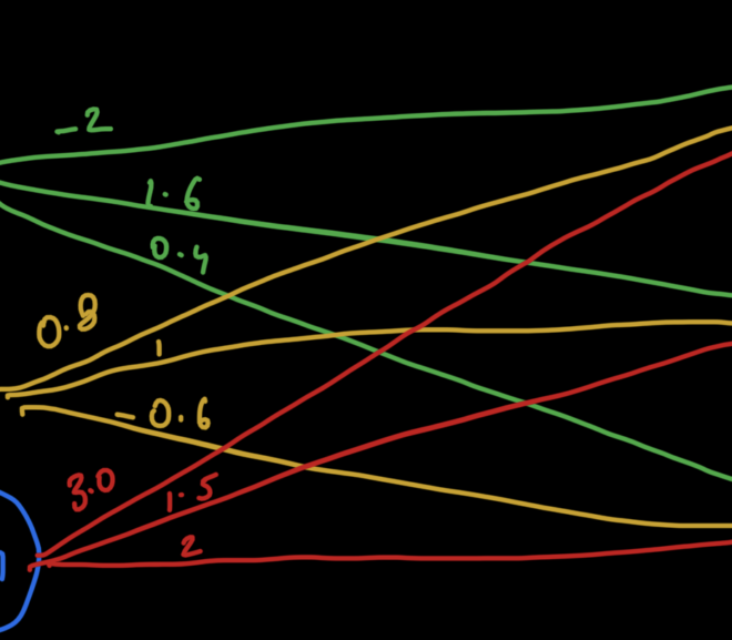 Why do we use Tensors in Deep Learning?