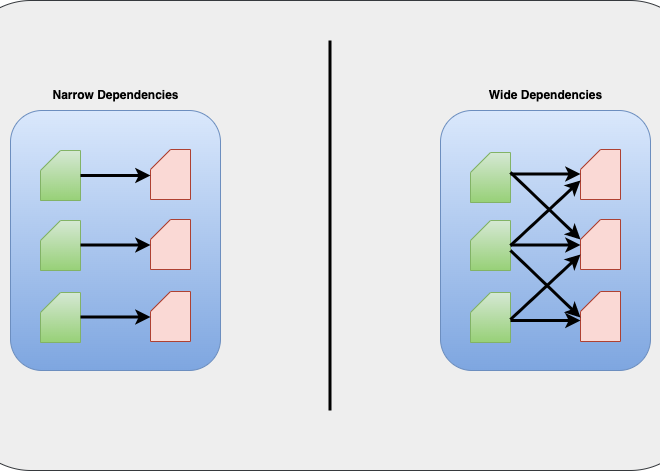 Understanding Transformations vs Actions and Narrow vs Wide Dependencies in Apache Spark